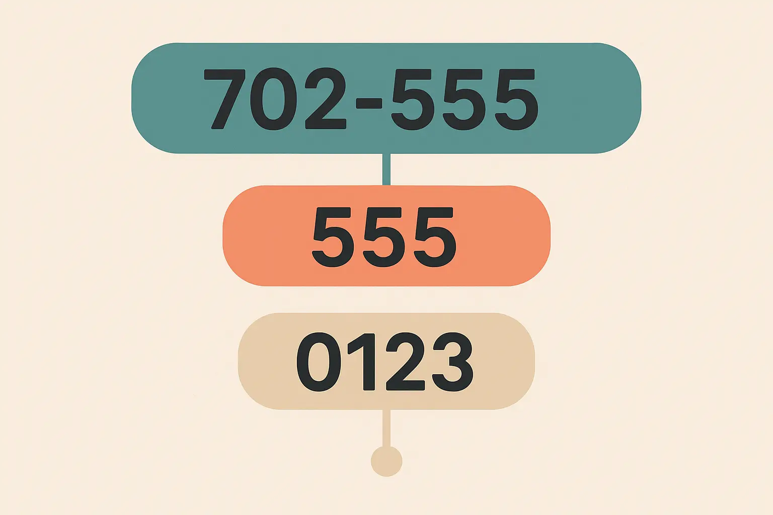 Phone number format diagram showing 702 area code structure