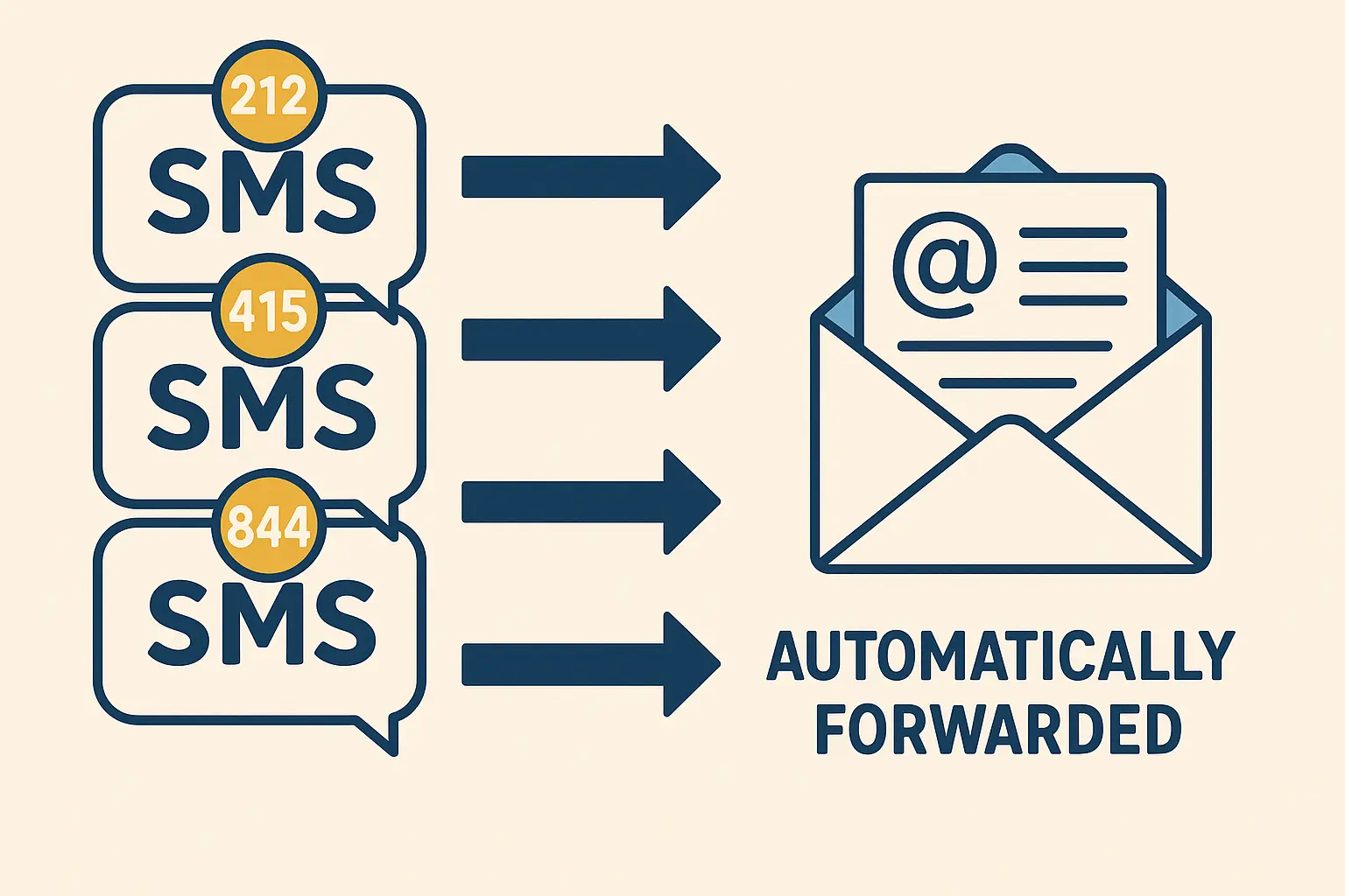 Auto Forward SMS managing 804 area code messages