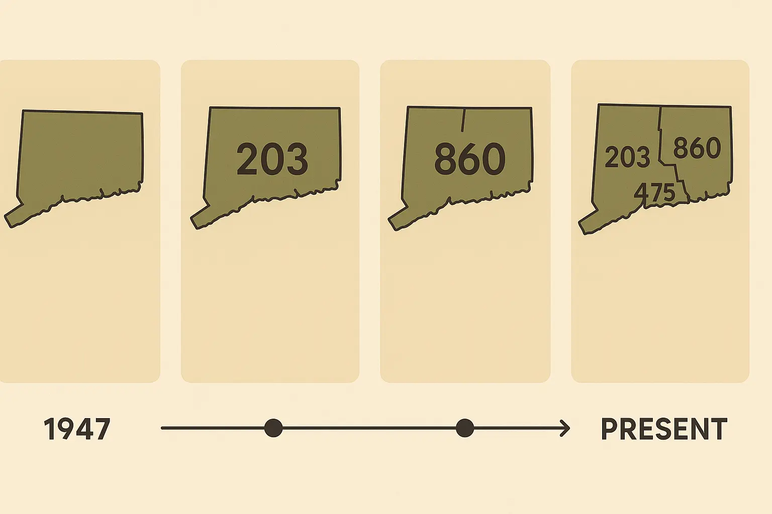 Historical timeline of Connecticut area code changes from 1947