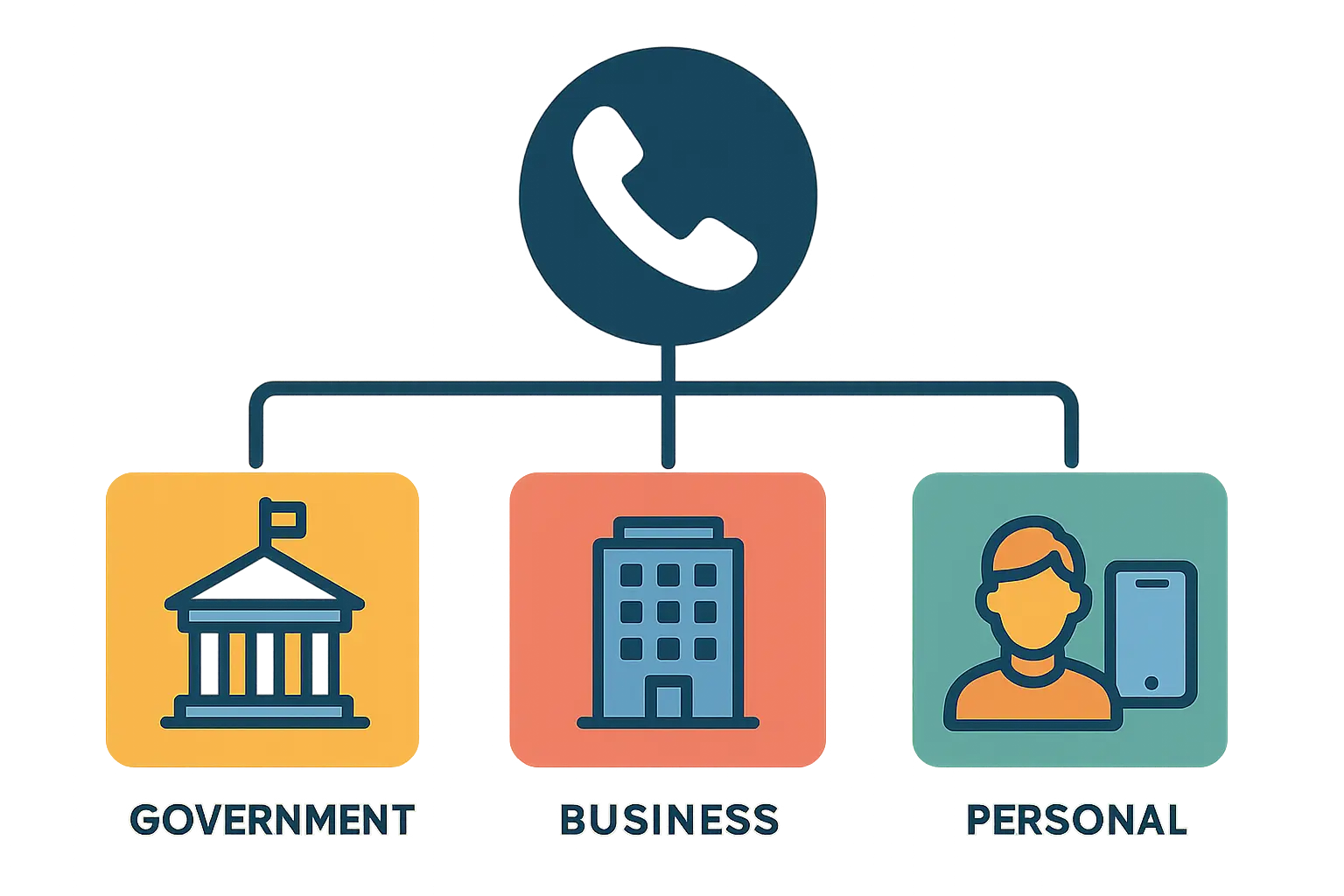Delaware business phone number categories