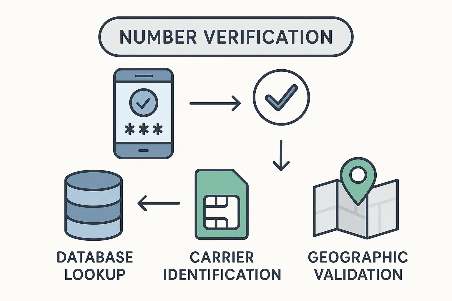 225 Area Code Number Verification Process