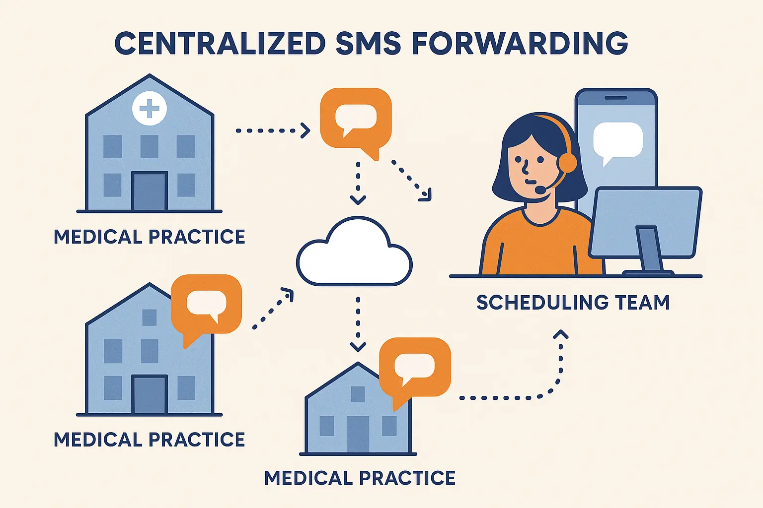 Centralized SMS management dashboard for multiple 281 locations
