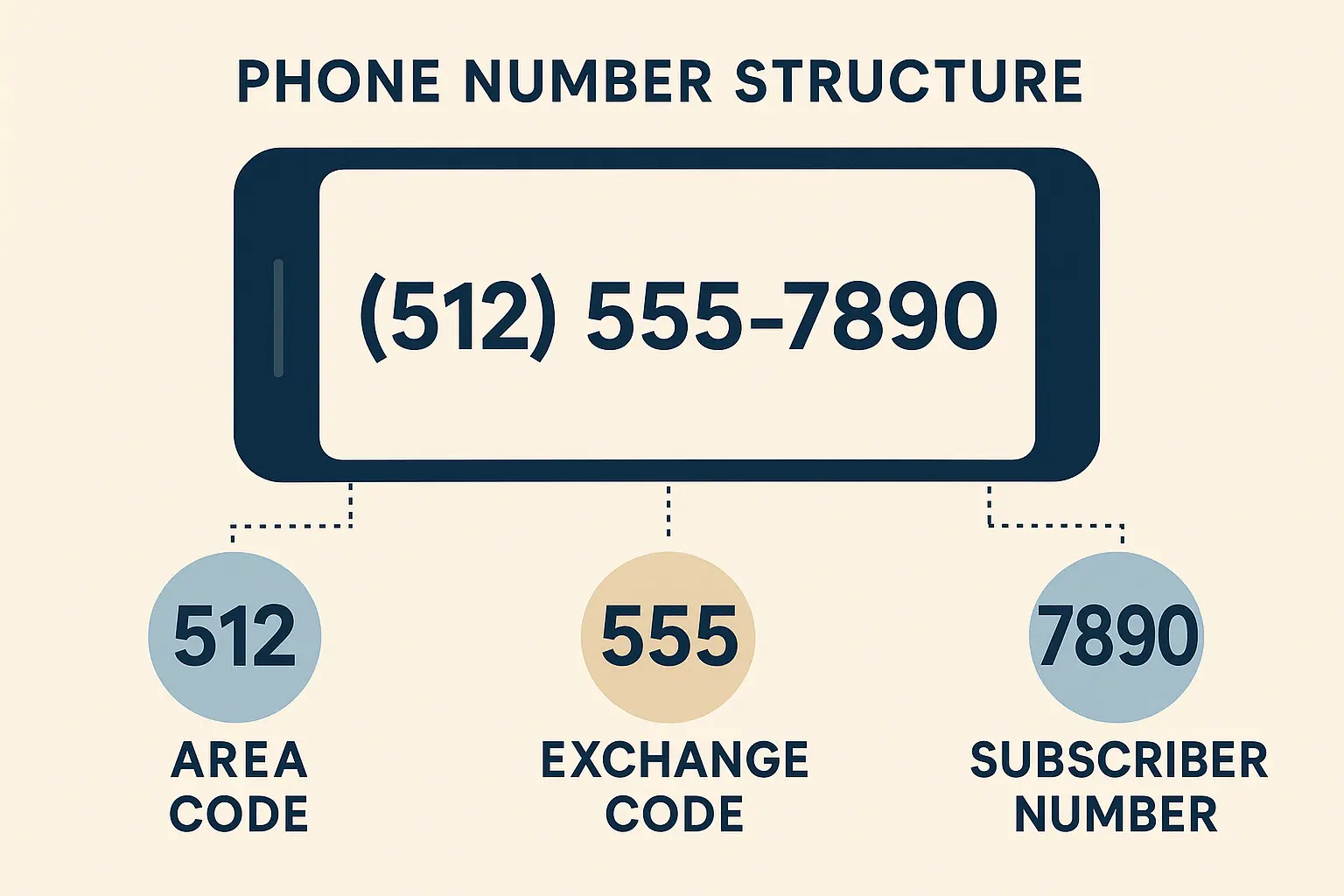 512 phone number structure format