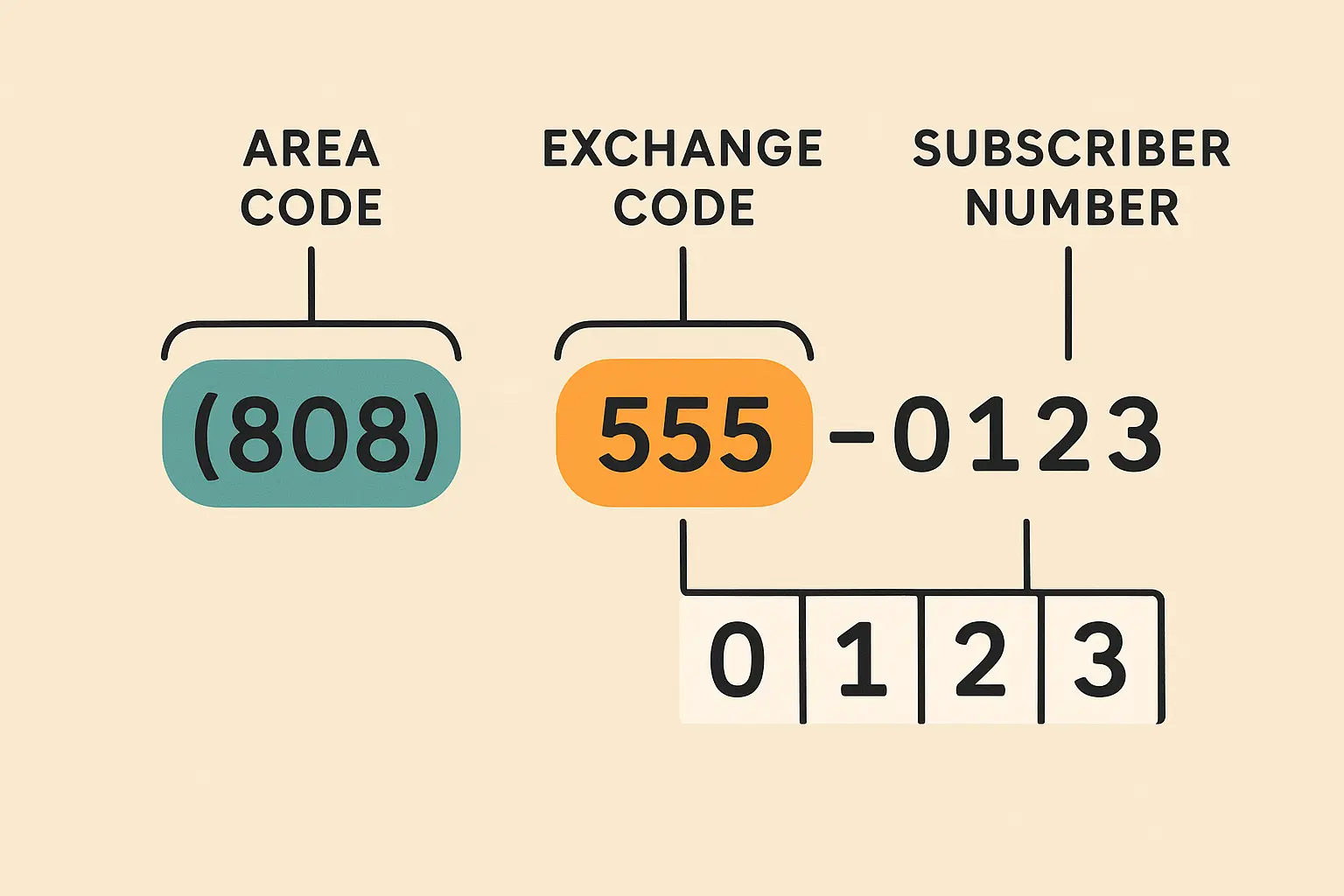 808 phone number patterns