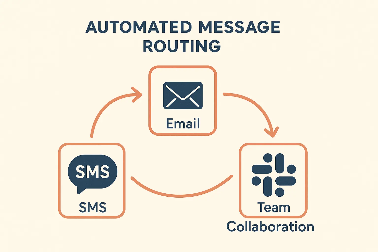 Advanced SMS forwarding solutions