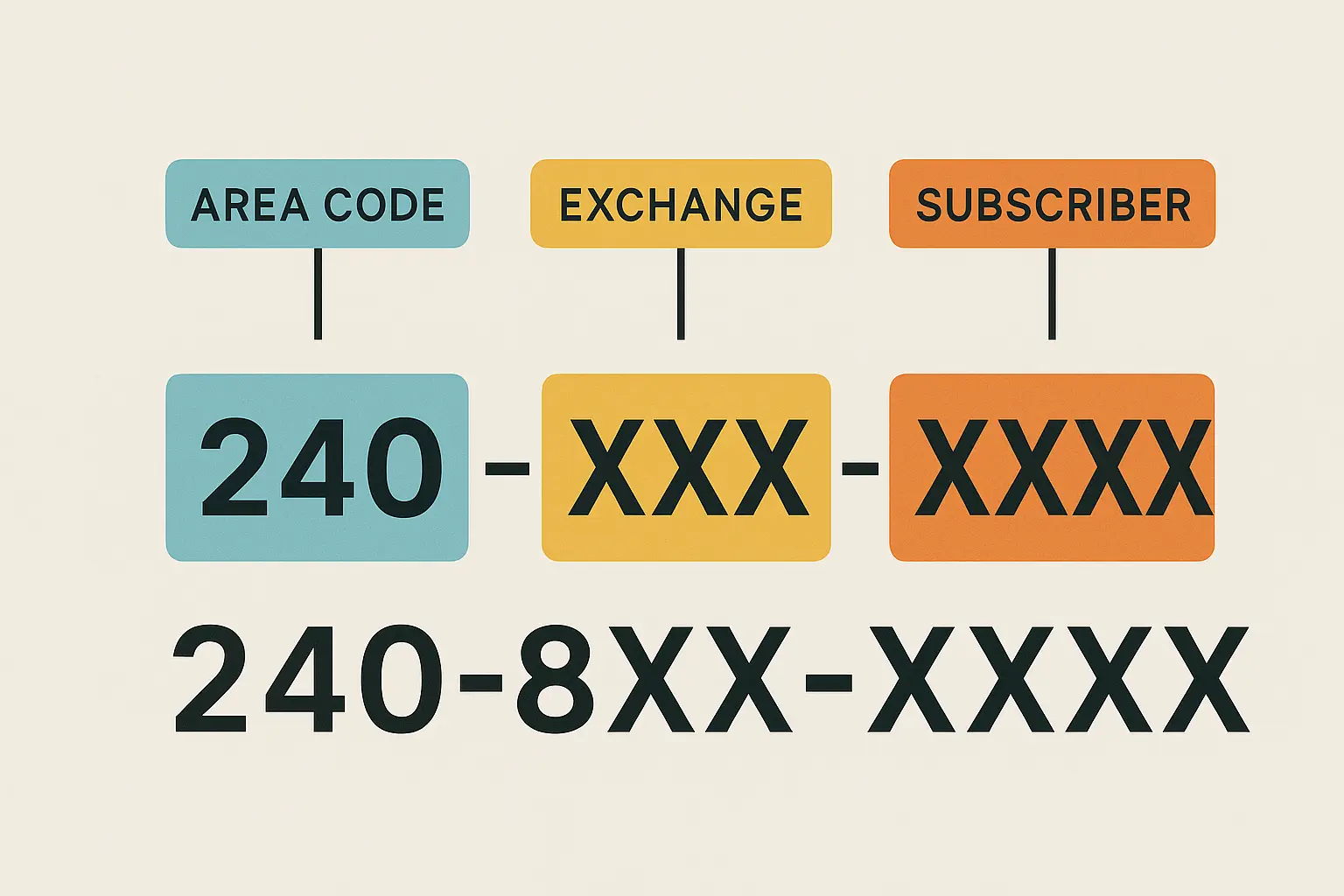 240 area code number assignment process