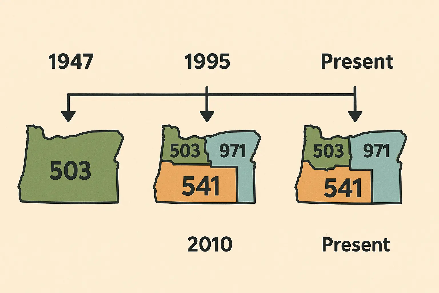 503 area code future and conclusions